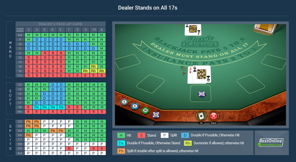 Online Blackjack Basic Strategy for Malta Players
